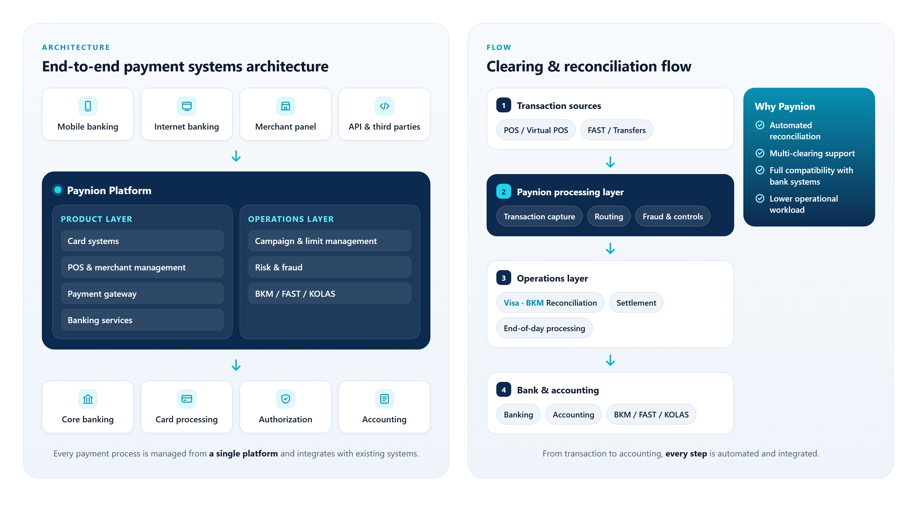 Paynion Gate end-to-end payment architecture and clearing & reconciliation flow